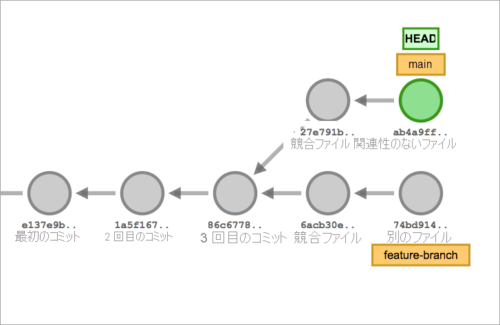 マージ競合。