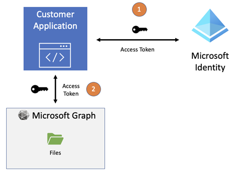 Microsoft Entra ID と Microsoft Graph の間のアプリケーション アクセス トークン フローを示すスクリーンショット。