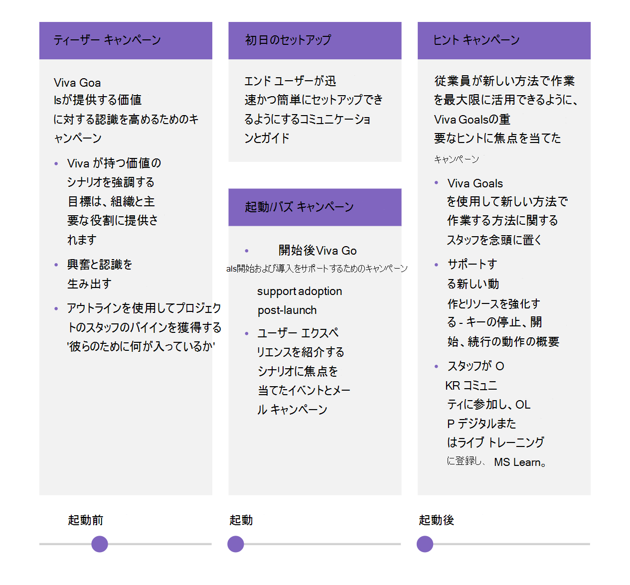 タイムラインにコミュニケーションのさまざまな段階を示す図。