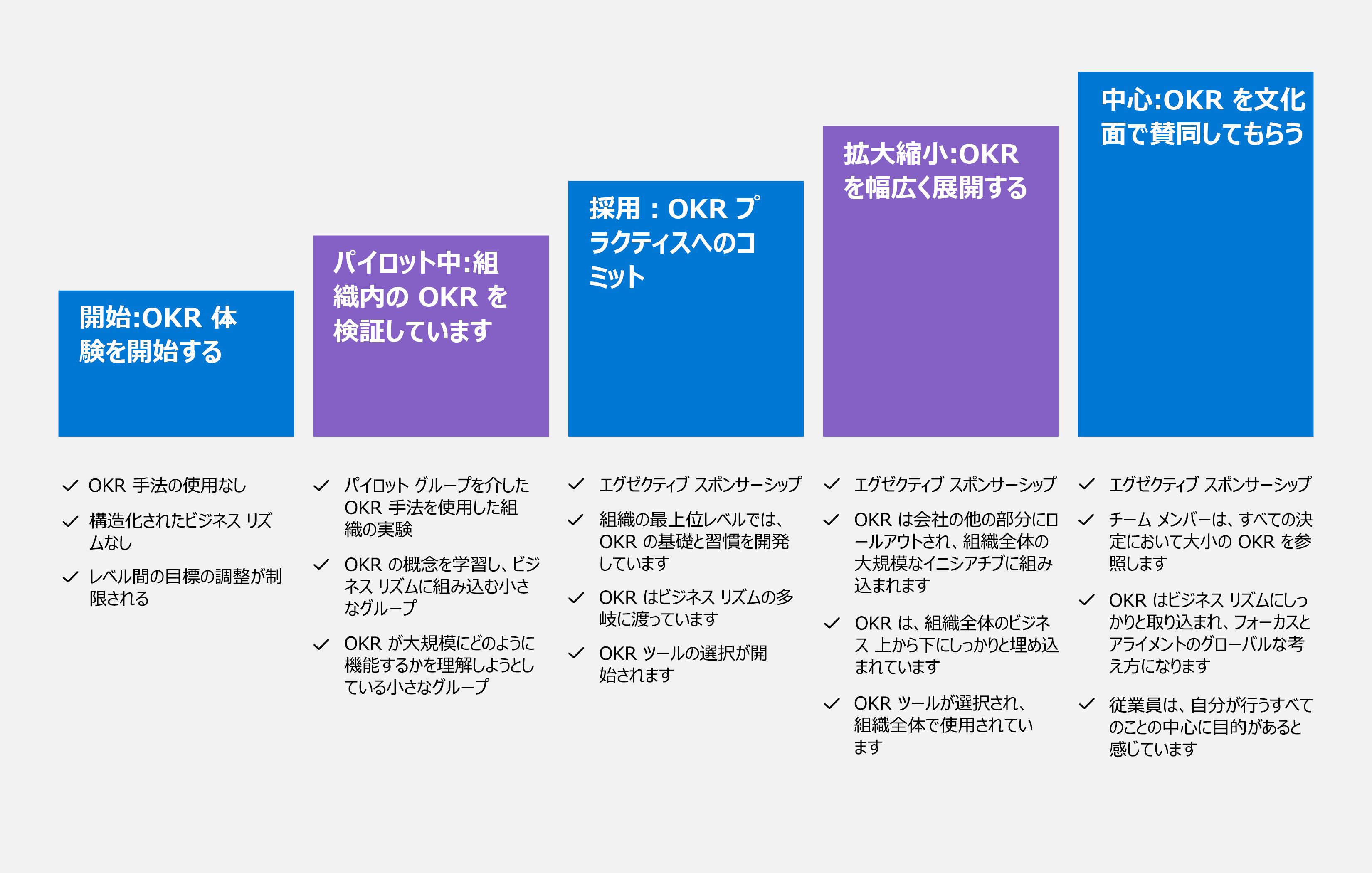 成熟度モデルの 5 つの段階を示す図。