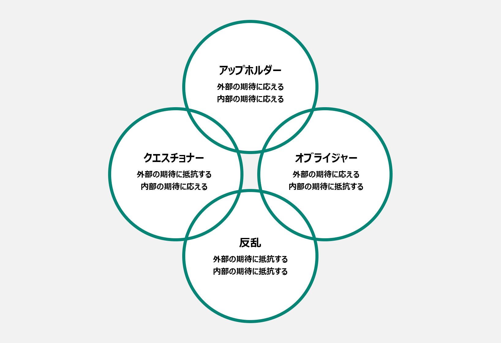 クエスチョナー、アップホルダー、オブライジャー、レブルの 4 つの性格傾向の図。