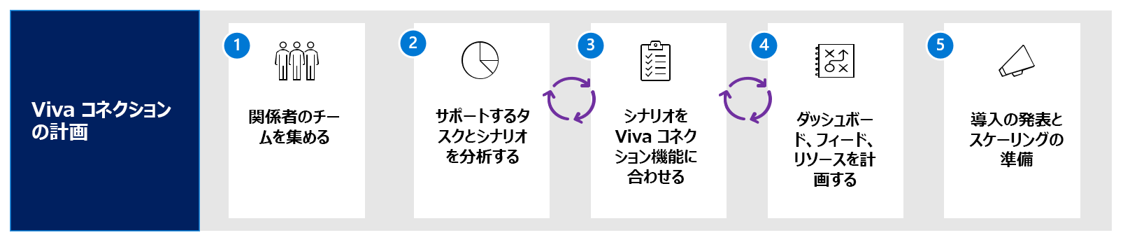 Viva Connectionsの計画のワークフローの図。