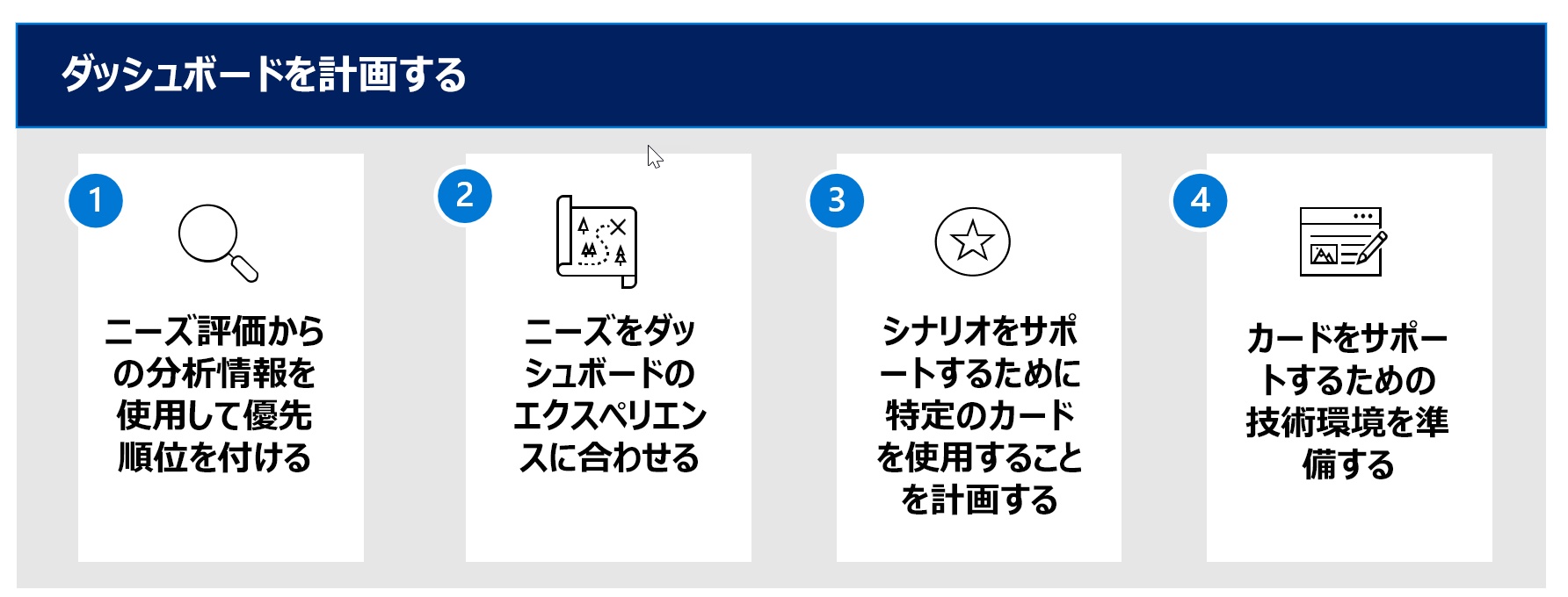 Viva Connections ダッシュボードを計画する 4 つのステップワークフローの図。