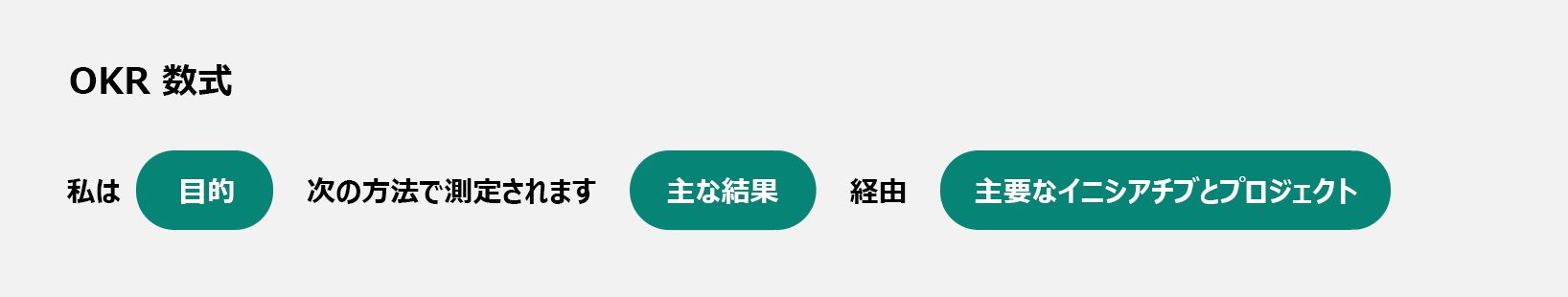 ソリッド OKR フレームワークの公式を示す画像。