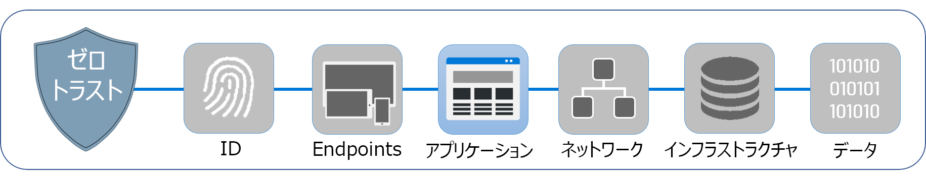 ゼロ トラストを構成する 6 つのレイヤーを示すダイアグラム。アプリケーションが強調表示されています。