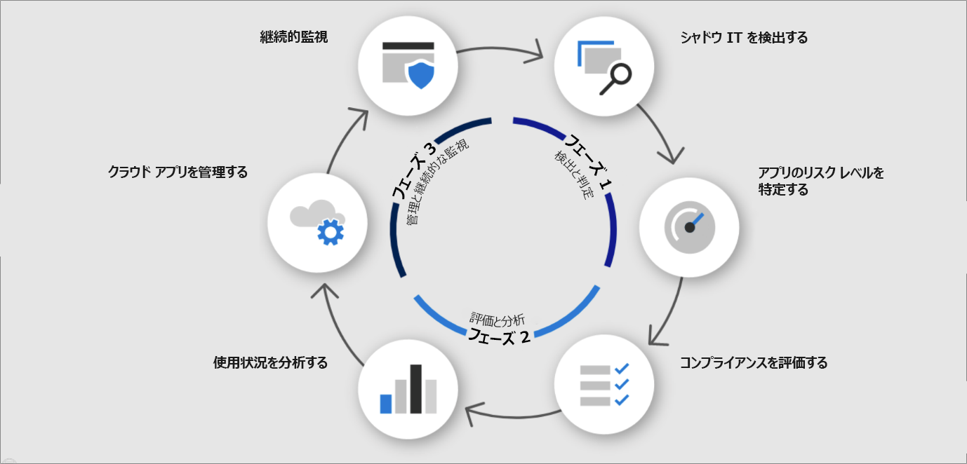 ダイアグラムは、保護のための循環連続プロセスを示しています。時計回りの方向では、シャドウ IT の検出、アプリのリスク レベルの特定、コンプライアンスの評価、使用状況の分析、クラウド アプリの管理、継続的な監視の項目で構成されます。