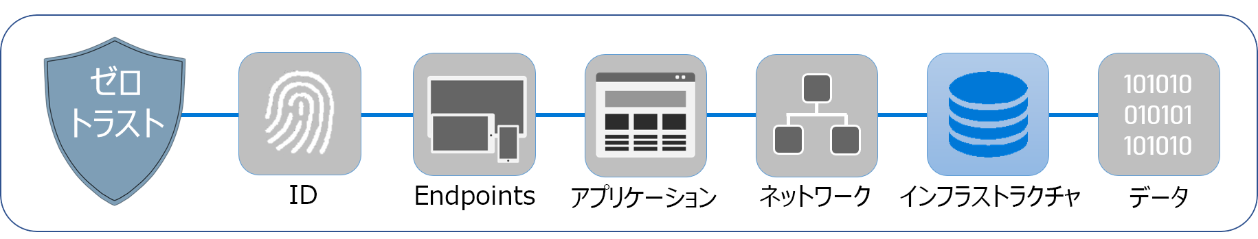 ゼロ トラストを構成する 6 つの柱 (ID、エンドポイント、アプリケーション、ネットワーク、インフラストラクチャ、データ) を示す図。インフラストラクチャが強調表示されています。