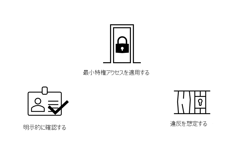 ゼロ トラストの主な原則 - 明示的に確認する、最小限の特権アクセスを適用する、侵害があるものと考える - を示す図。