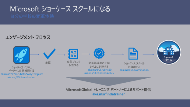 Microsoft Showcase School になるためのパスのスクリーンショット。