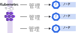 A diagram that shows a single control plane and multiple nodes in a cluster configuration.