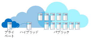 Illustration showing a high-level overview of cloud deployment models.