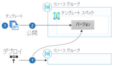 Diagram that shows the workflow for using template specs.