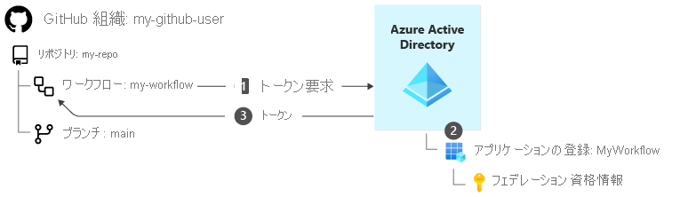 ワークロード ID とフェデレーション資格情報でのサインイン プロセスを示す図。