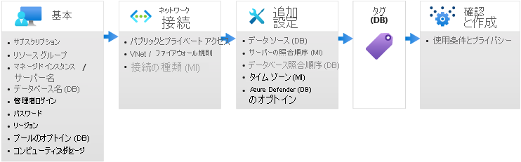 Azure SQL のデプロイ ペインの図。