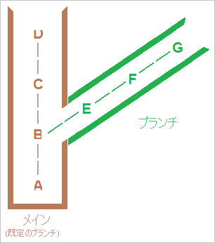 メイン ブランチとローカル ブランチの関係を示す図。