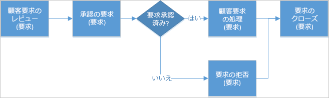 情報漏えいを防ぐためのプロセスの追加ステップを示す図。