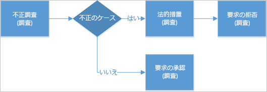 情報漏えいケースの調査プロセスのステップを示す図。