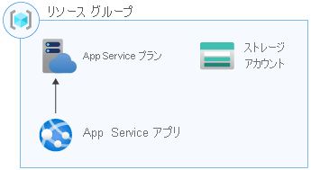 Architecture diagram that shows a resource group containing an App Service plan, App Service app, and storage account.