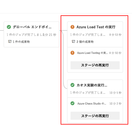 Diagram that shows the pipeline with integrated chaos and load testing.