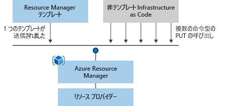 Diagram showing a mapping of the template processing procedure. There's only one call to process a template as opposed to several calls to process scripts.