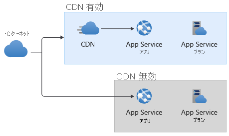 Architecture diagram that shows two variants: one with traffic flowing from the internet to the app through a CDN, and another without a CDN.