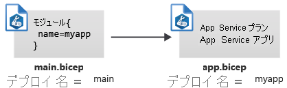 別個のデプロイ名の付いた 2 つの Bicep ファイルを示す図。