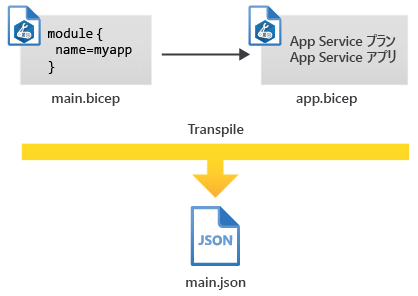 1 つの JSON ファイルにトランスパイルされる、2 つの Bicep ファイルを示す図。