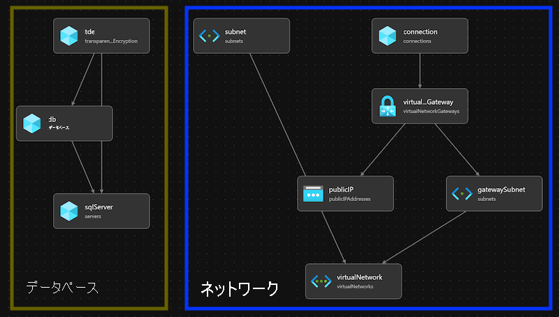 データベース モジュールとネットワーク モジュールにリソースがグループ化されている、Bicep ビジュアライザーのスクリーンショット。