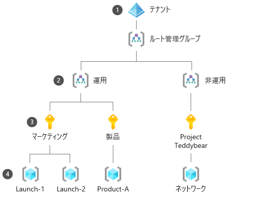 Diagram showing an Azure tenant, three management groups, three subscriptions, and four resource groups.