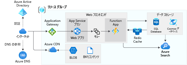 A diagram showing a scalable web app architecture.