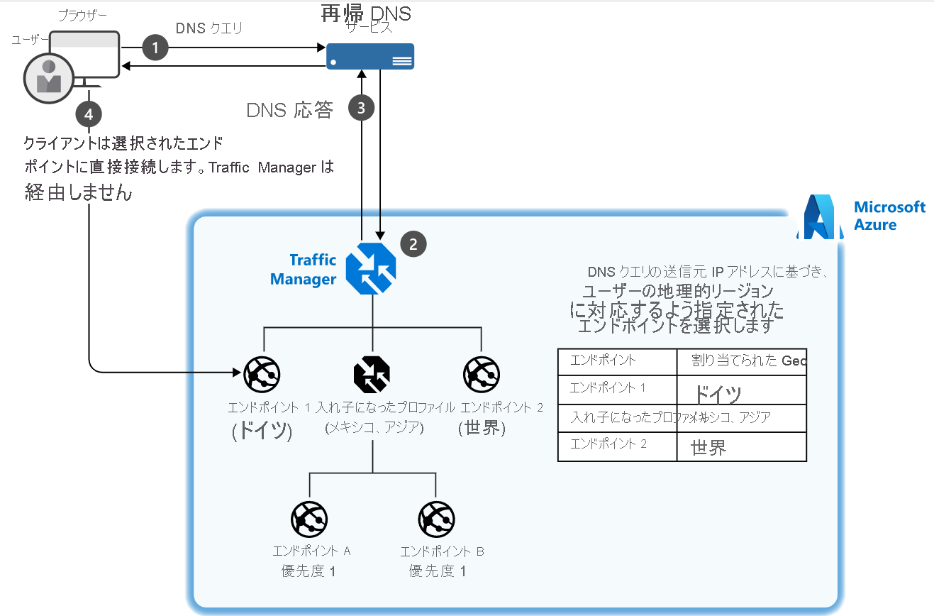 Diagram of an example of a setup where a client connects to Traffic Manager and their traffic is routed based on the geographic location of four endpoints.