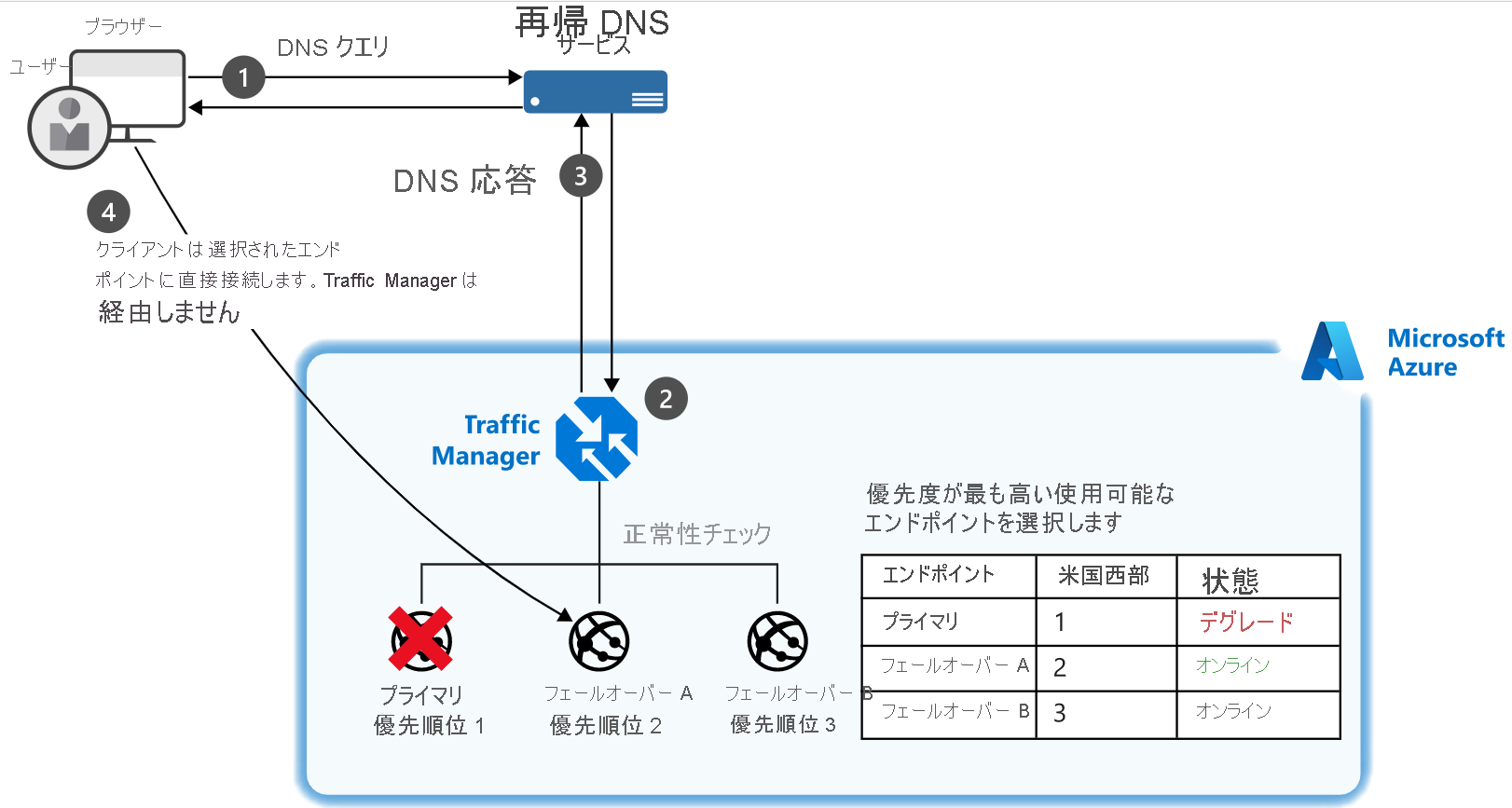 Diagram of an example of a setup where a client connects to Traffic Manager and their traffic is routed based on the priority given to three endpoints.