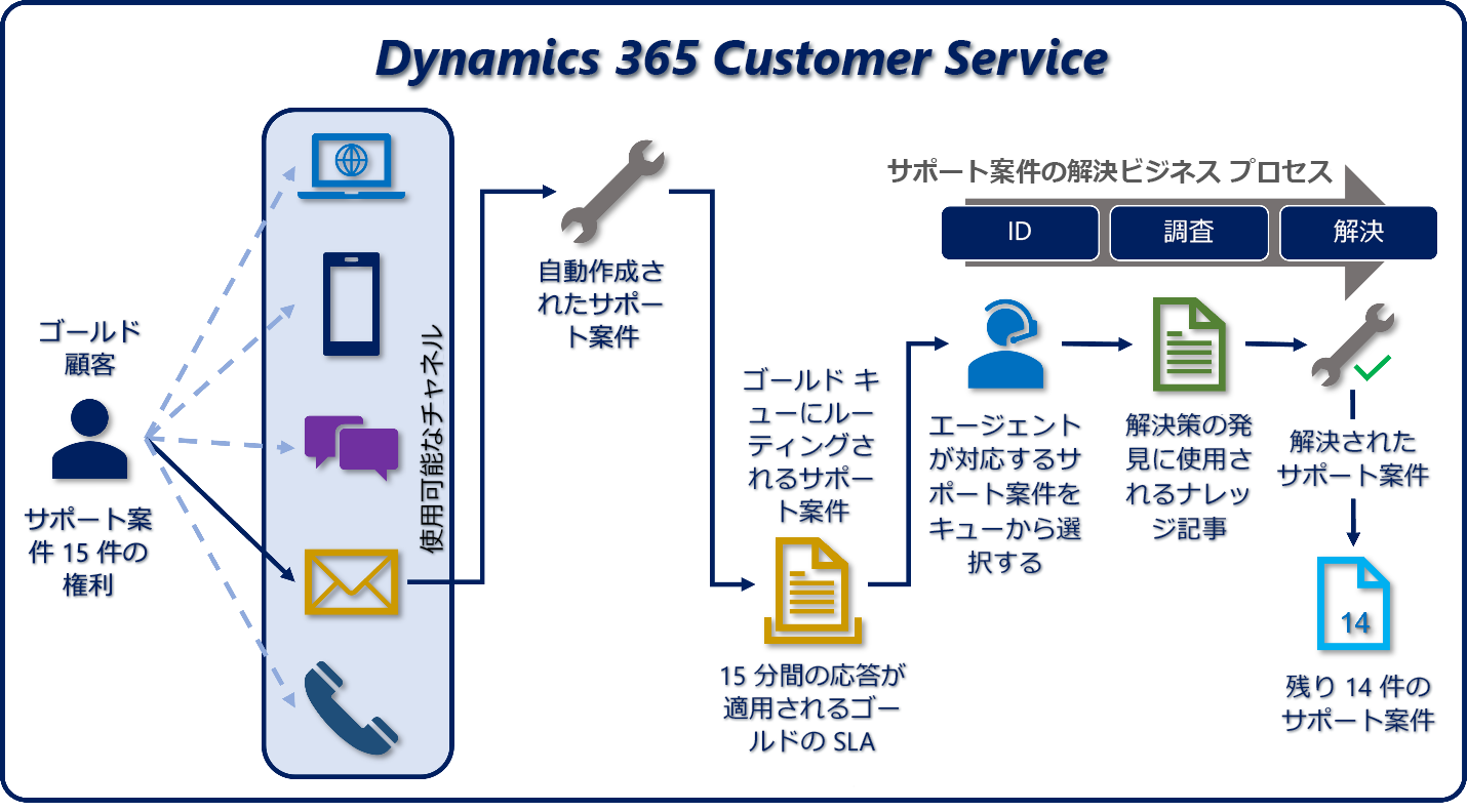 顧客サポートのサンプル サポート案件フローの図。