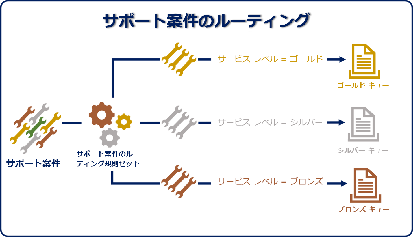 サポート案件のルーティング プロセスを示す図。