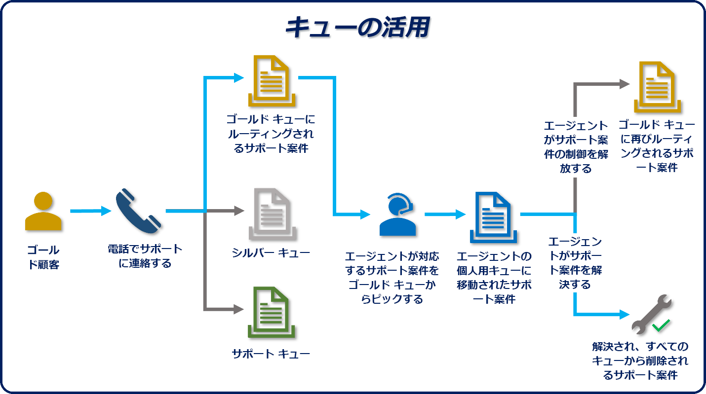 サポート案件をルーティングする場合のキューの使用方法を示す図。