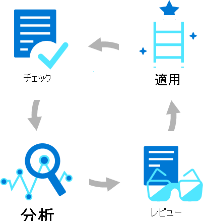 Diagram showing the four steps of the Azure Advisor Score workflow: check, analyze, review, apply.