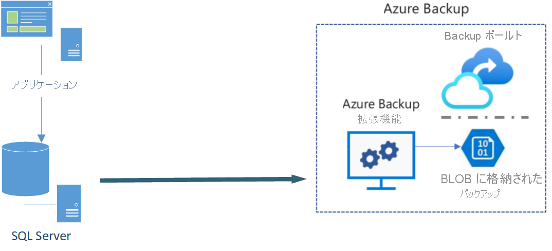 SQL Server バックエンド データベースを使用するアプリケーションとデータ バックアップ シナリオ用の Azure Backup を示す図。