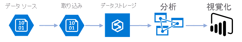 考えられるビッグ データ シナリオを示した図。示されている要素は、データ ソース、インジェスト、データ ストレージ、分析、視覚化です。