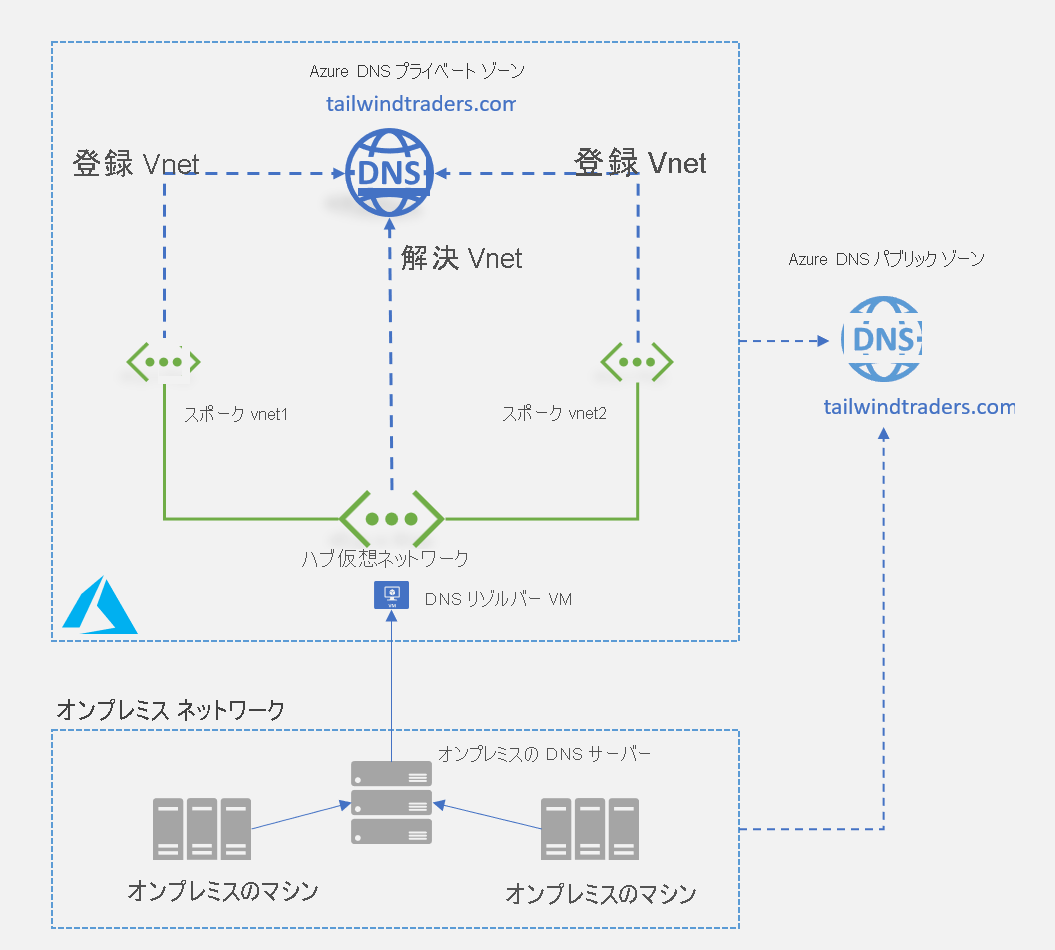 Azure DNS プライベート ゾーンの DNS リゾルバー VM と通信するオンプレミス DNS サーバーの図。