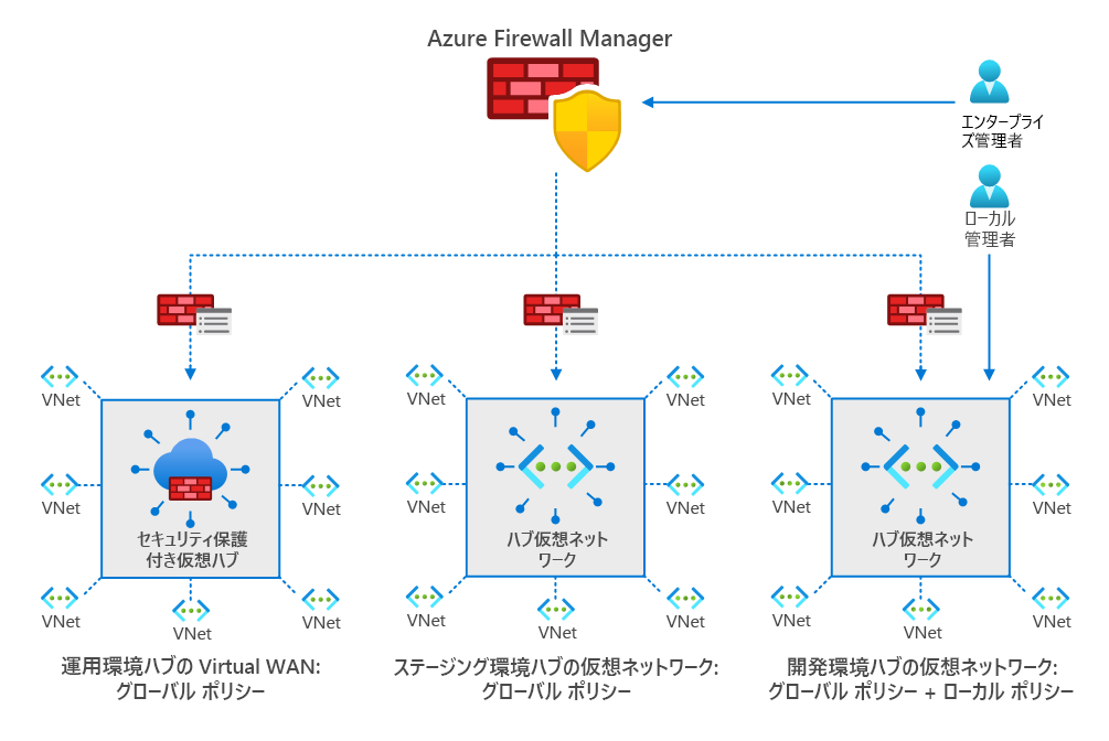 前述のようにプロパティを作成して関連付けるエンタープライズ管理者とローカル管理者の両方がいる一般的な Firewall Manager の構成を示す図。