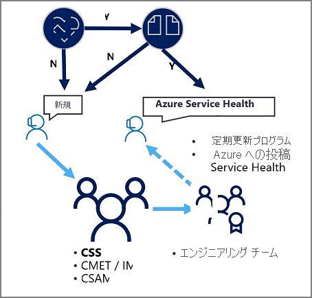 Illustration of the major incident process.