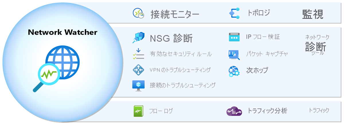 Diagram that shows Azure Network Watcher's tools.