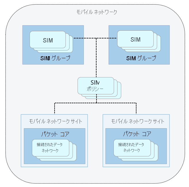 プライベート モバイル ネットワークの管理に使用するリソースを示す図。