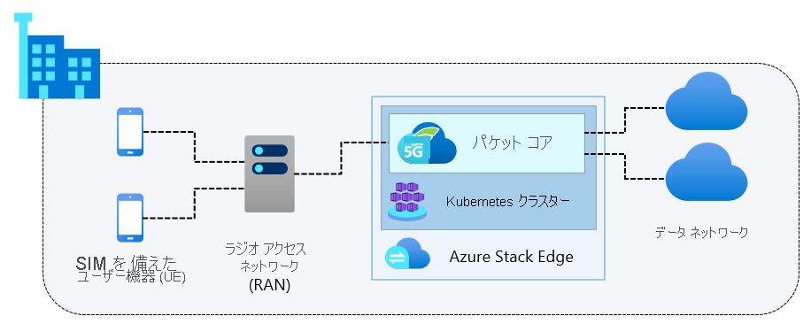 プライベート モバイル ネットワーク内のサイトの主なコンポーネントを示す図。