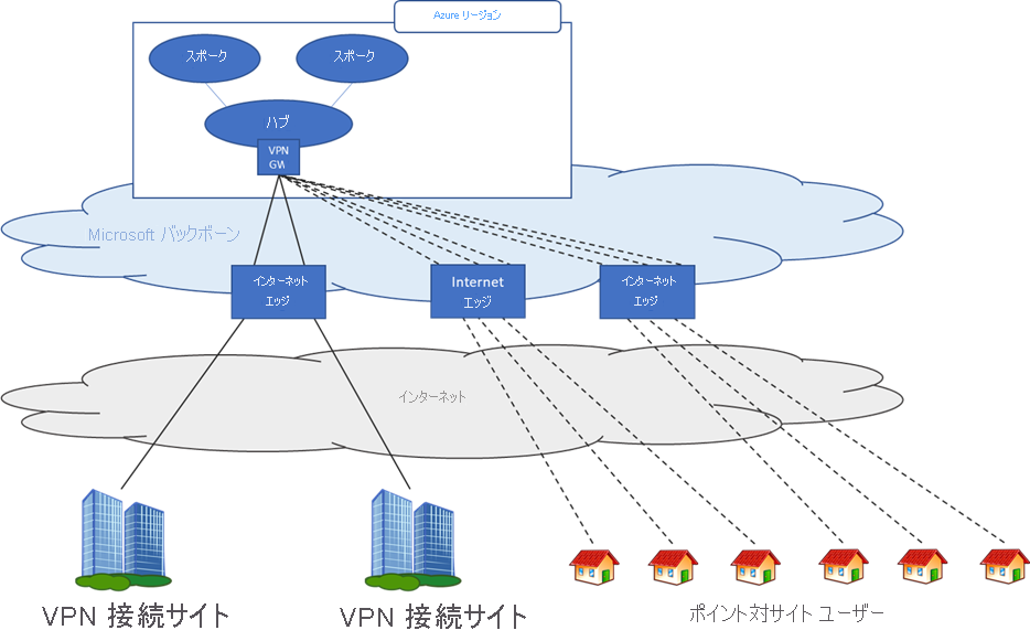 Azure VPN Gateway でサポートされる接続の種類を示す図。