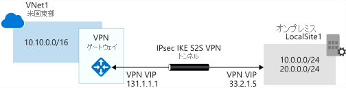 Azure VPN Gateway がオンプレミス ネットワークでどのように動作するかを示す図。