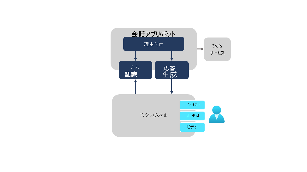 Azure Bot Service のシナリオを示す図。