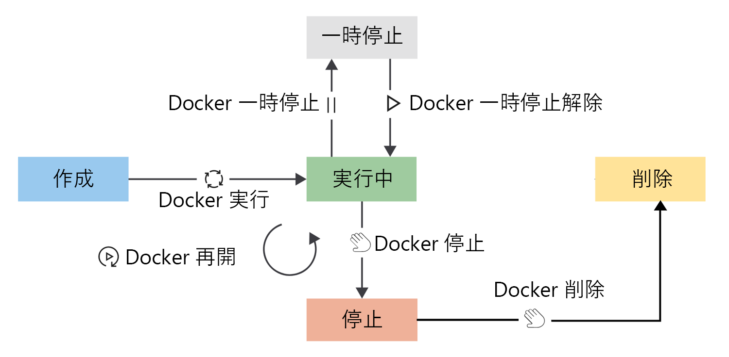 コンテナーのライフサイクルと、ライフサイクル フェーズ間の移行を示す図。