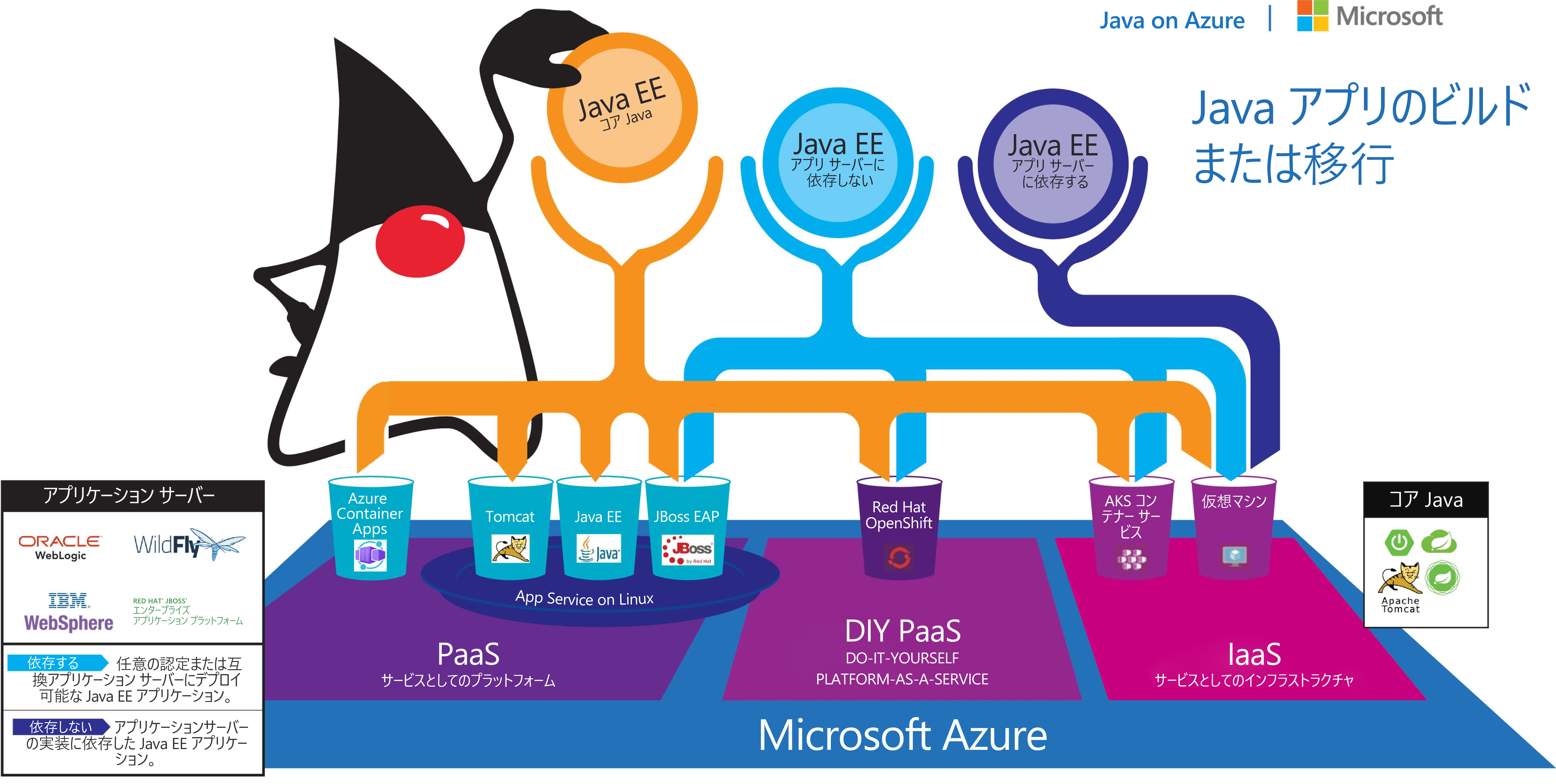 さまざまな種類の Java アプリケーションにおける Azure でのデプロイの機会の図。