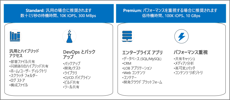 さまざまな Azure Files のレベルが一覧表示されているテーブル。